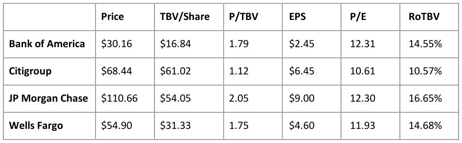 and Returns on Tangible Book Value