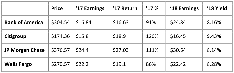 U.S. Large Bank Capital Return (2017 actual and 2018 expectations)
