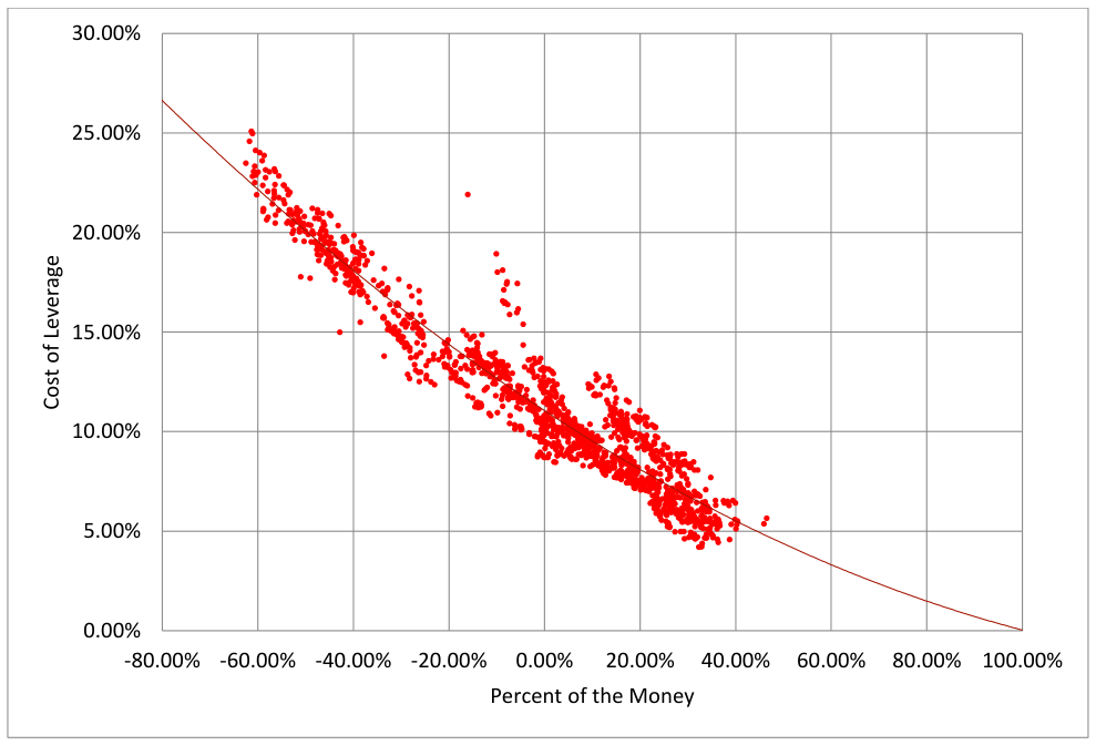 Cost of Leverage and Percent of the Money – BAC