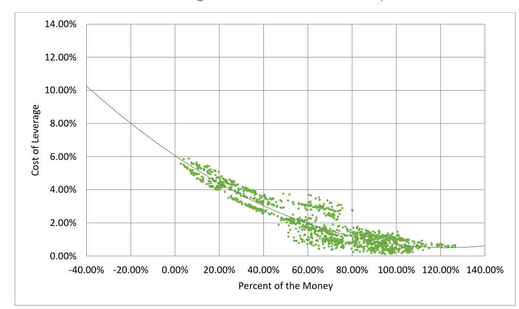 Cost of Leverage and Percent of the Money – GM