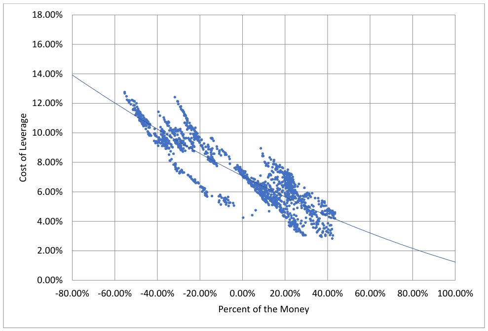 Cost of Leverage and Percent of the Money – AIG