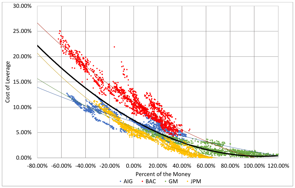 Cost of Leverage and Percent of the Money – Overall