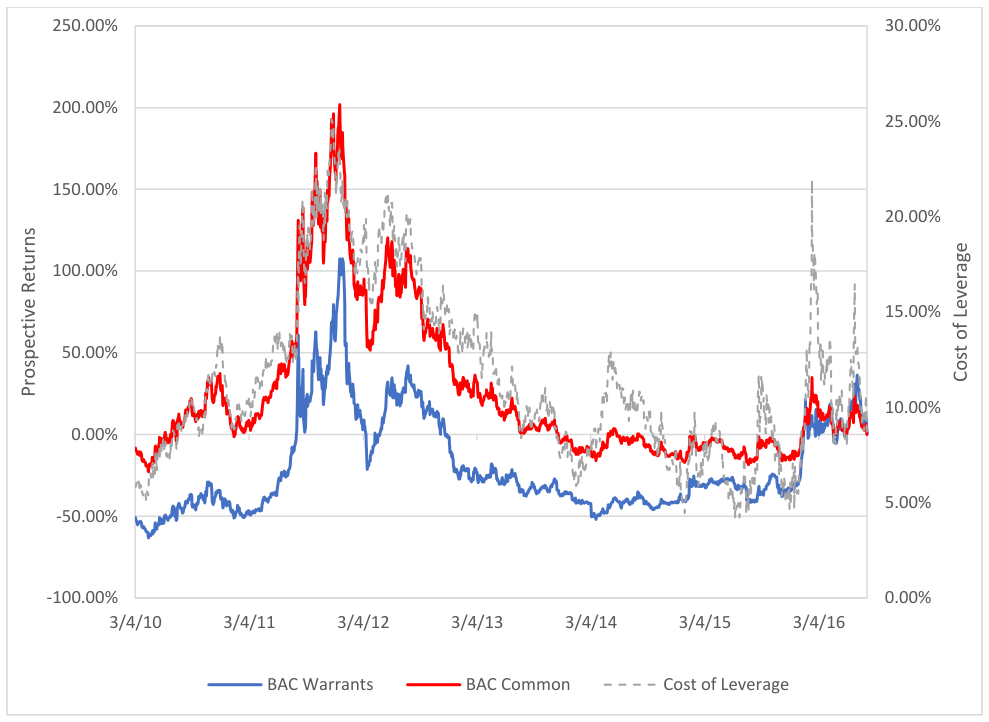 BAC Prospective Returns