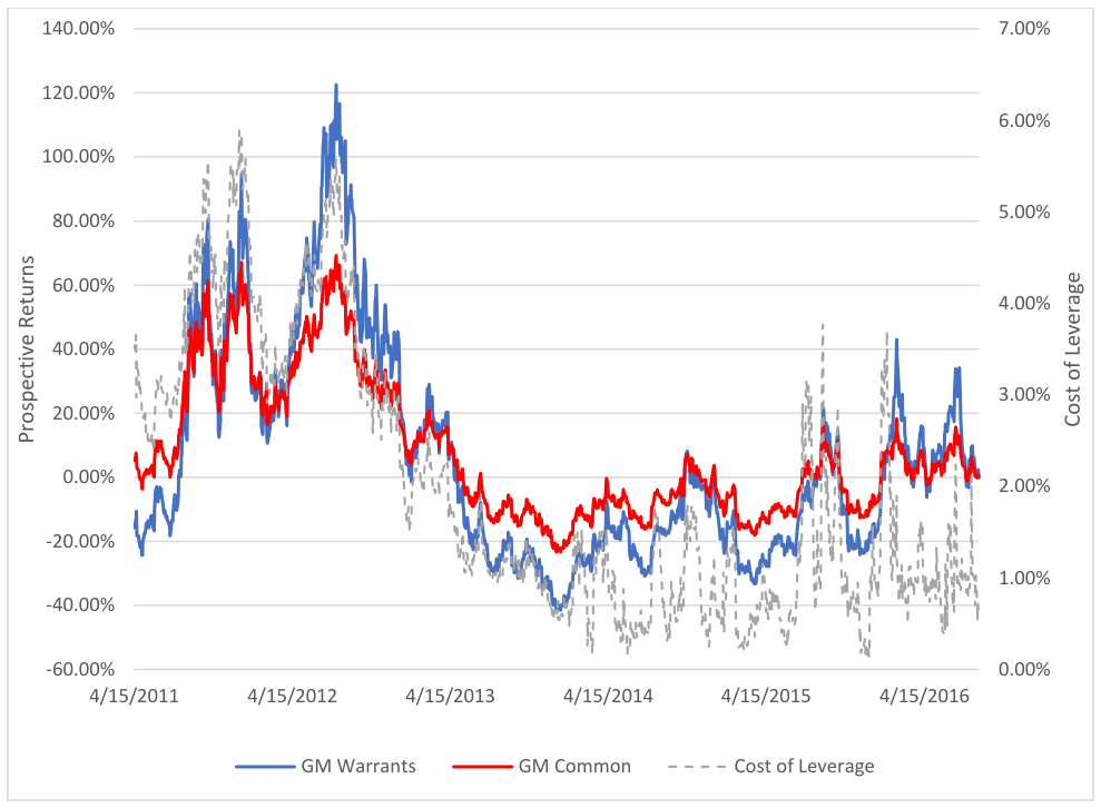 GM Prospective Returns
