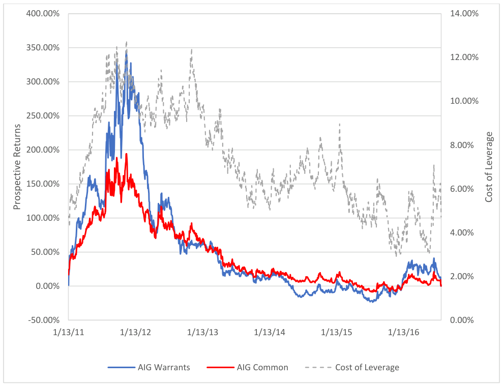 AIG Prospective Returns