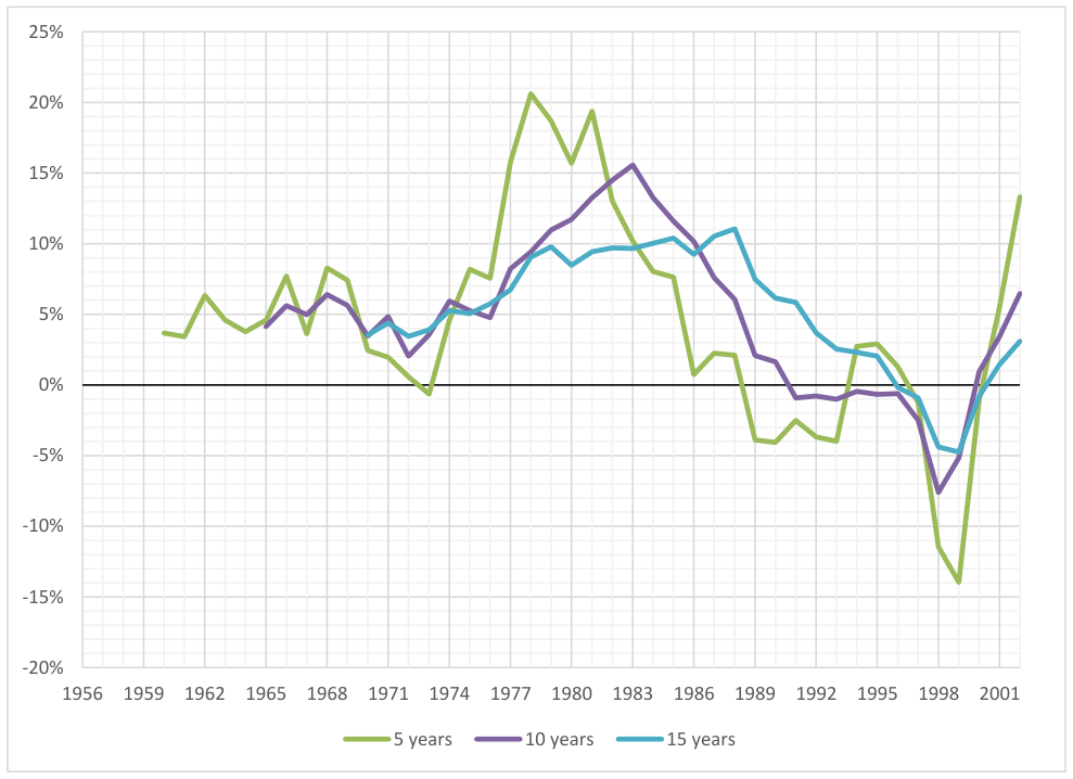 5, 10, and 15 Year Outperformance