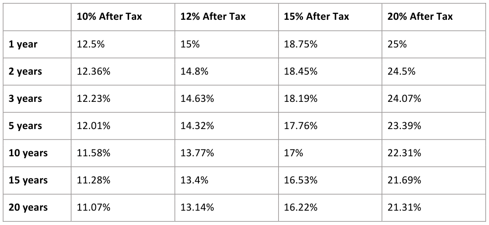 After-Tax Returns for Various Holding Periods