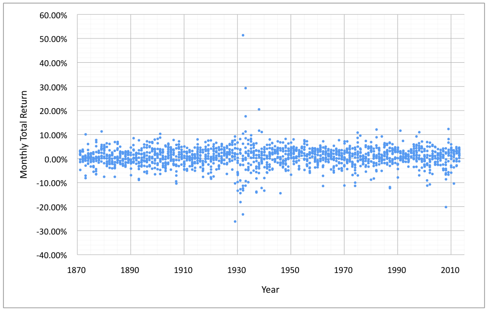 Historic One Month Total Returns