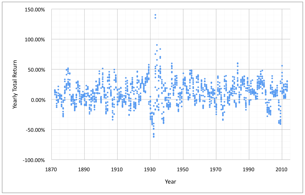 Historic, Rolling One Year Total Returns