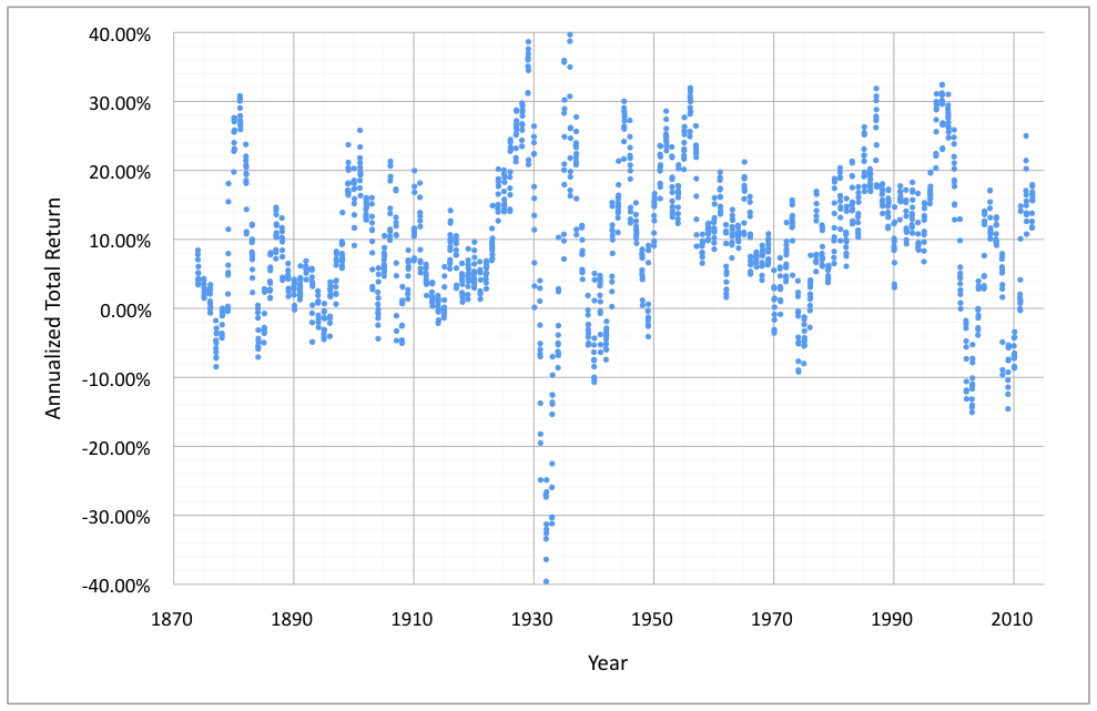 Historic Annualized, Rolling Three Year Total Returns