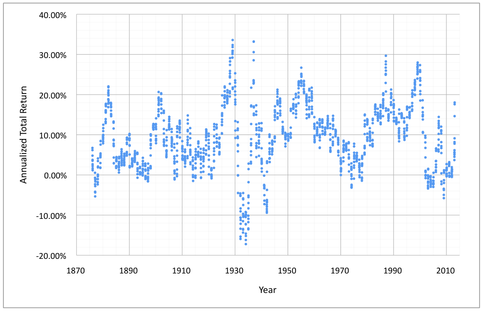Historic Annualized, Rolling Five Year Total Returns