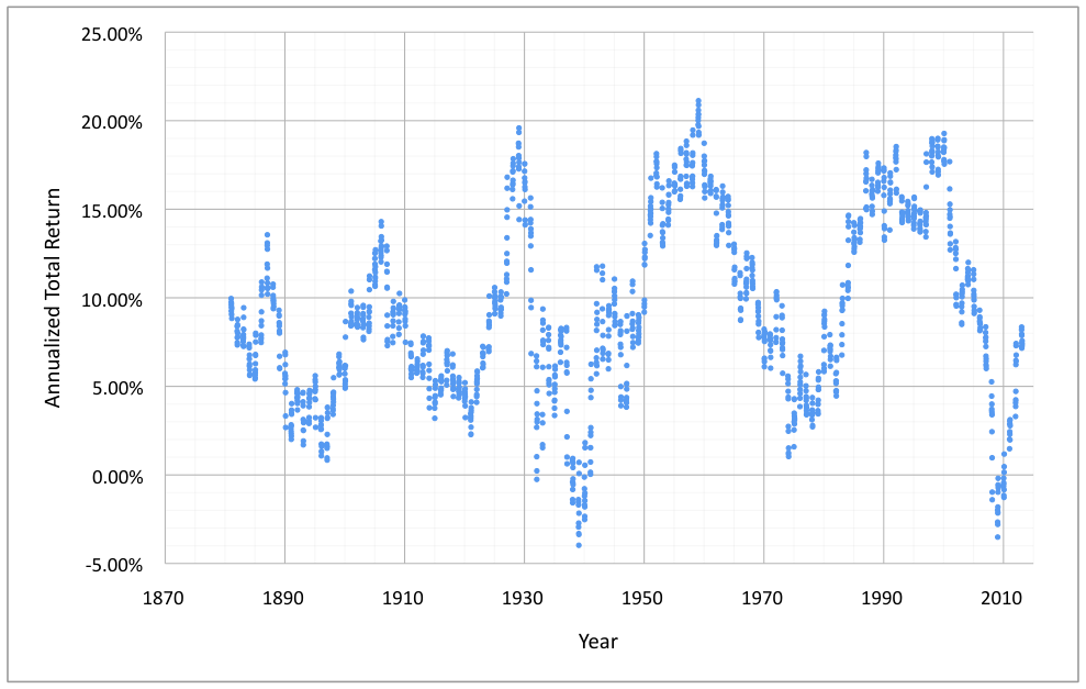 Historic Annualized, Rolling Ten Year Total Returns