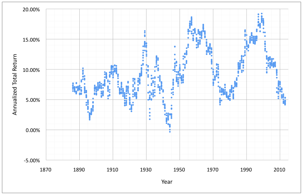 Historic Annualized, Rolling Fifteen Year Total Returns