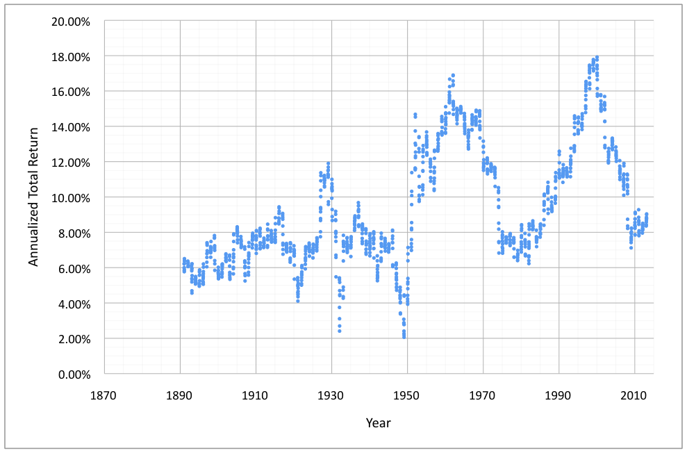 Historic Annualized, Rolling Twenty Year Total Returns
