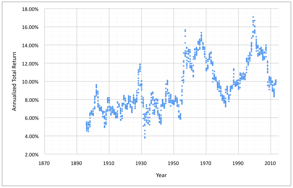 Historic Annualized, Rolling Twenty-Five Year Total Returns