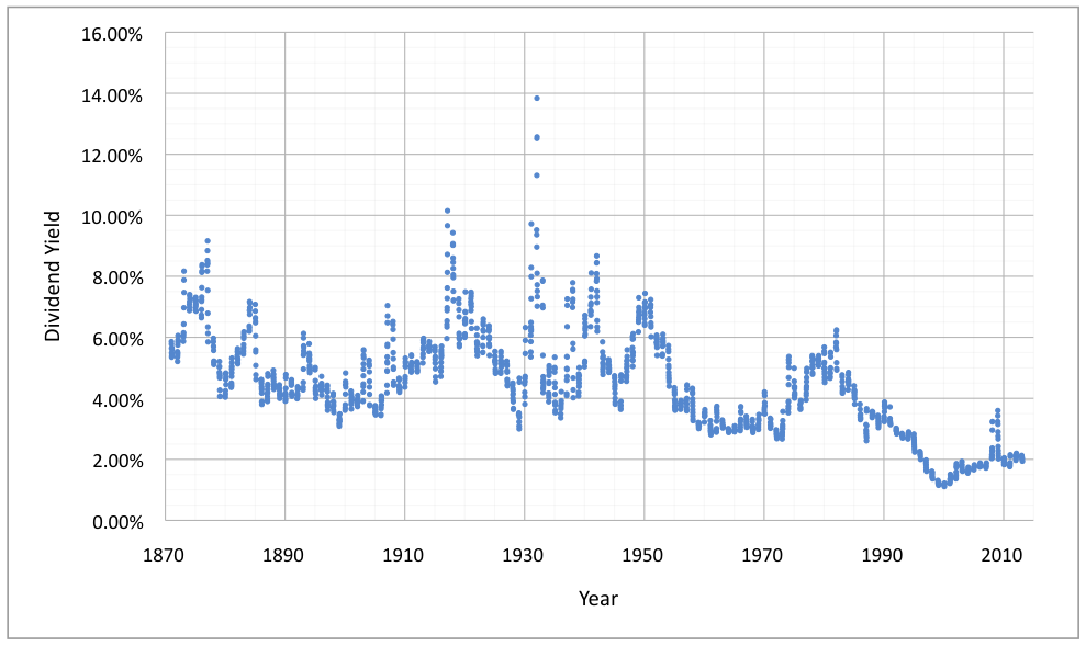 Historic Annualized Dividend Yields