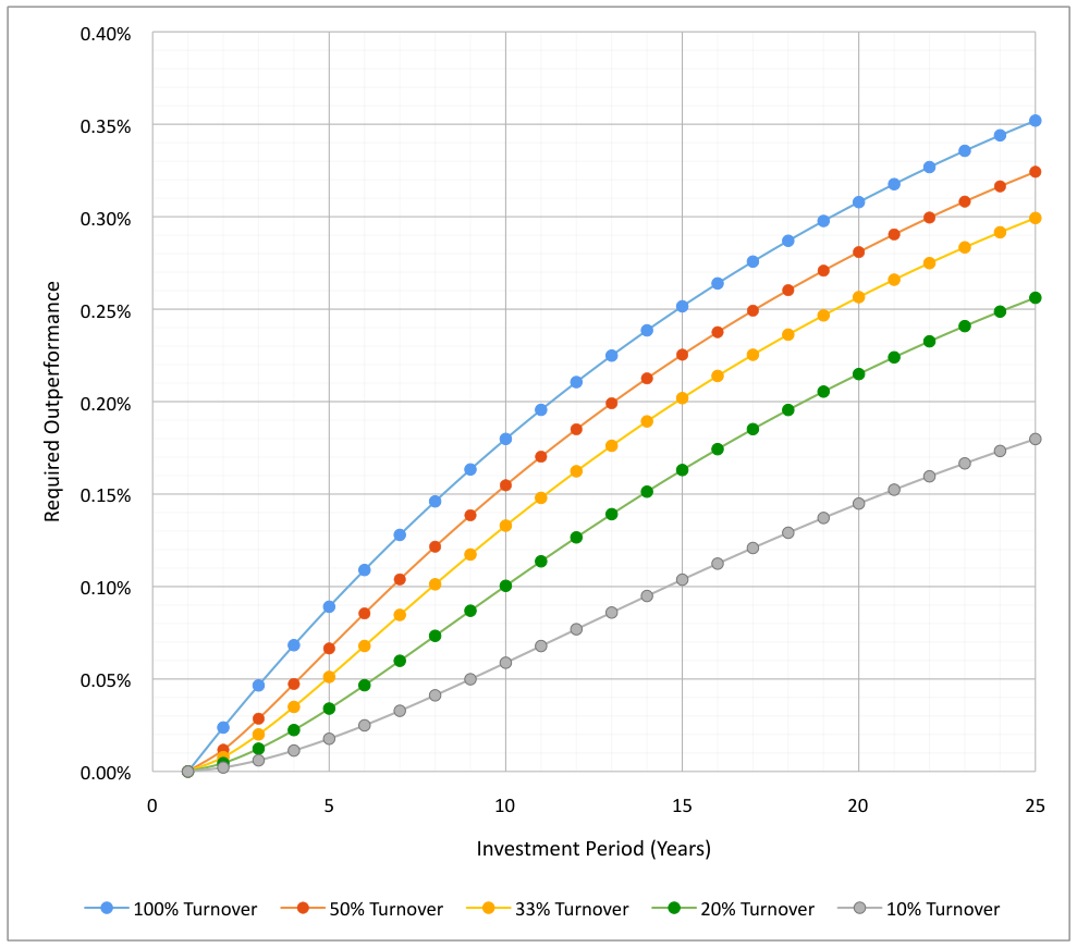 Required Outperformance for 5% Annualized Total Returns