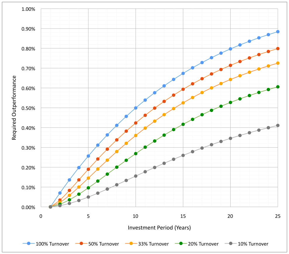 Required Outperformance for 7.5% Annualized Total Returns