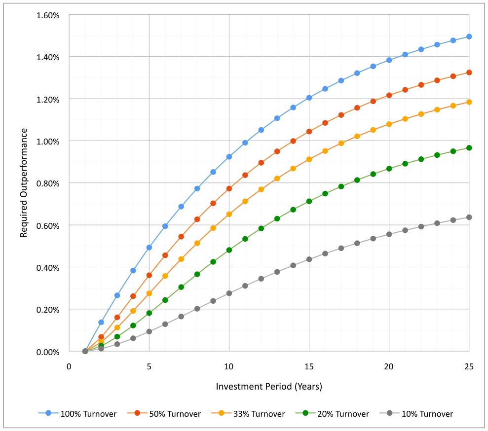 Required Outperformance for 10% Annualized Total Returns