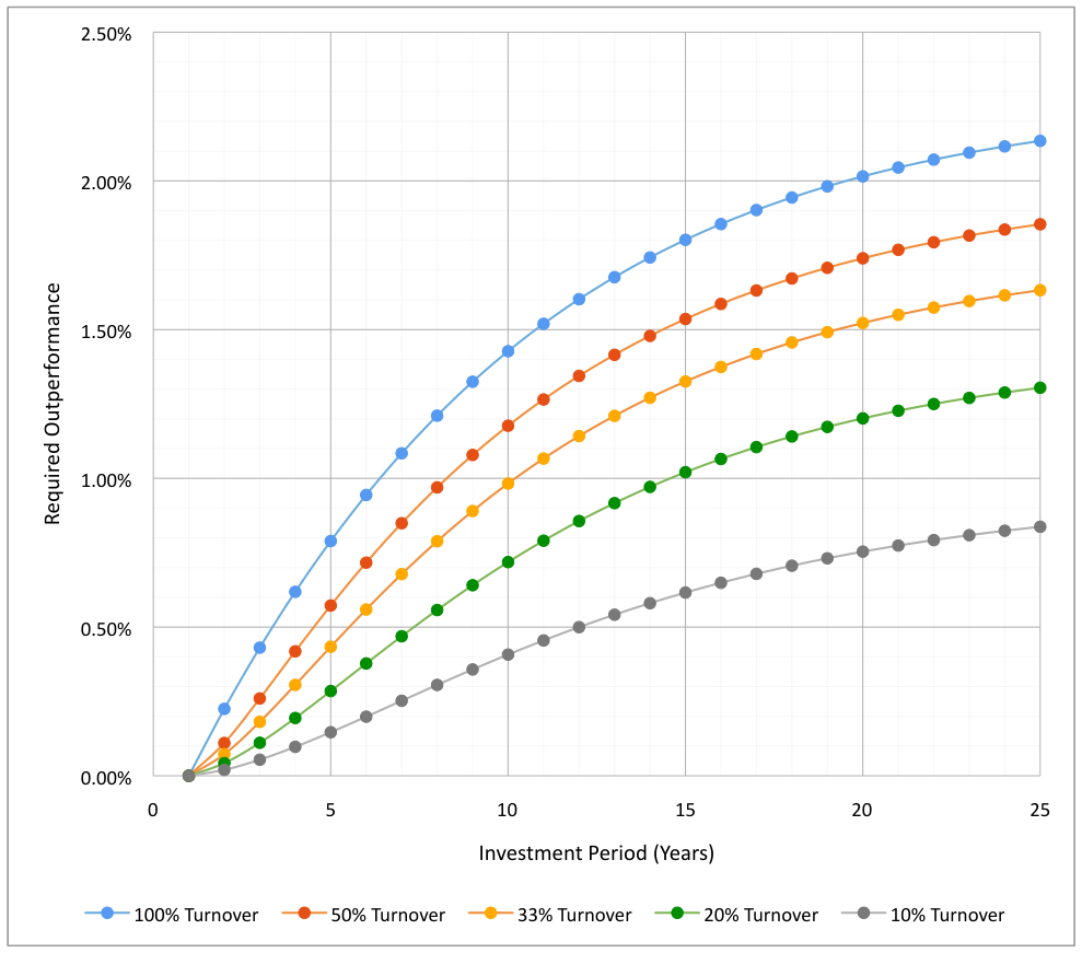 Required Outperformance for 12.5% Annualized Total Returns