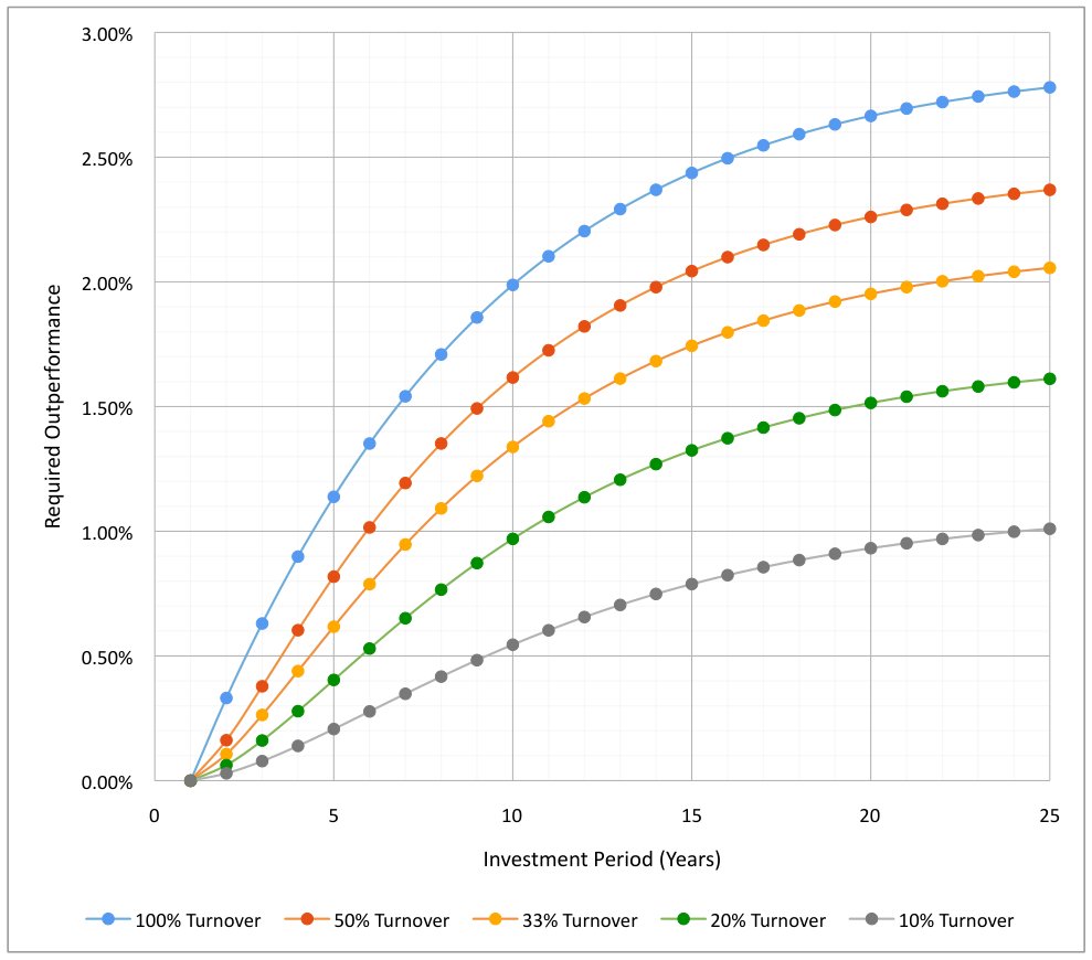 Required Outperformance for 15% Annualized Total Returns
