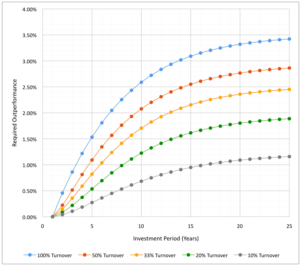 Required Outperformance for 17.5% Annualized Total Returns