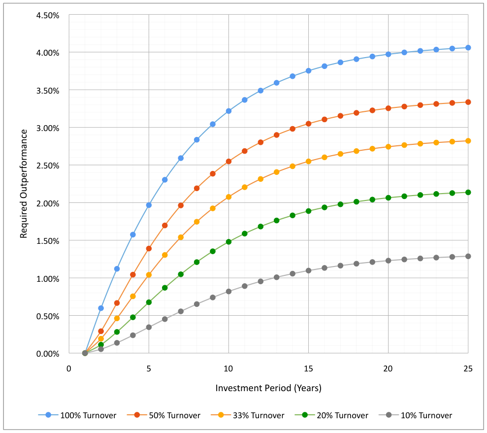 Required Outperformance for 20% Annualized Total Returns