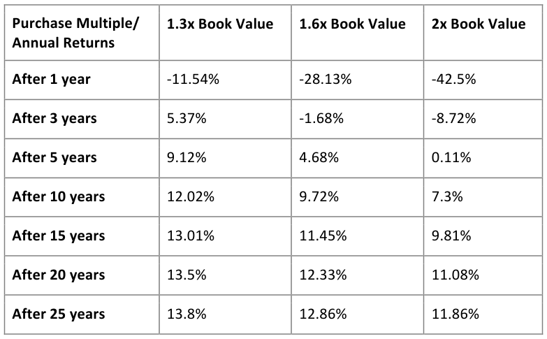 Annual Returns for 15% Book Value Compounding