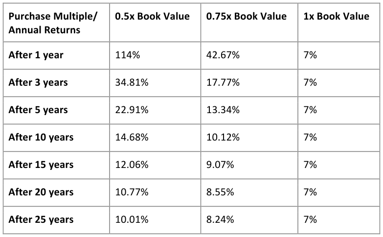 Annual Returns for 7% Book Value Compounding
