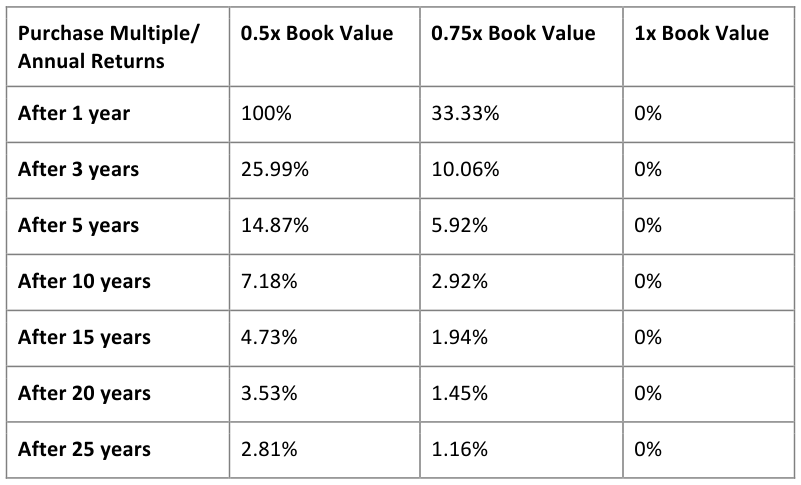 Annual Returns for 0% Book Value Compounding