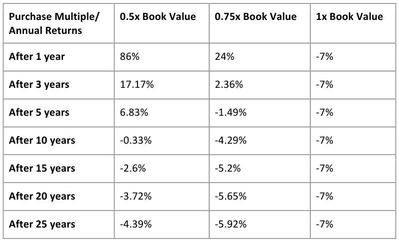 Annual Returns for -7% Book Value Compounding