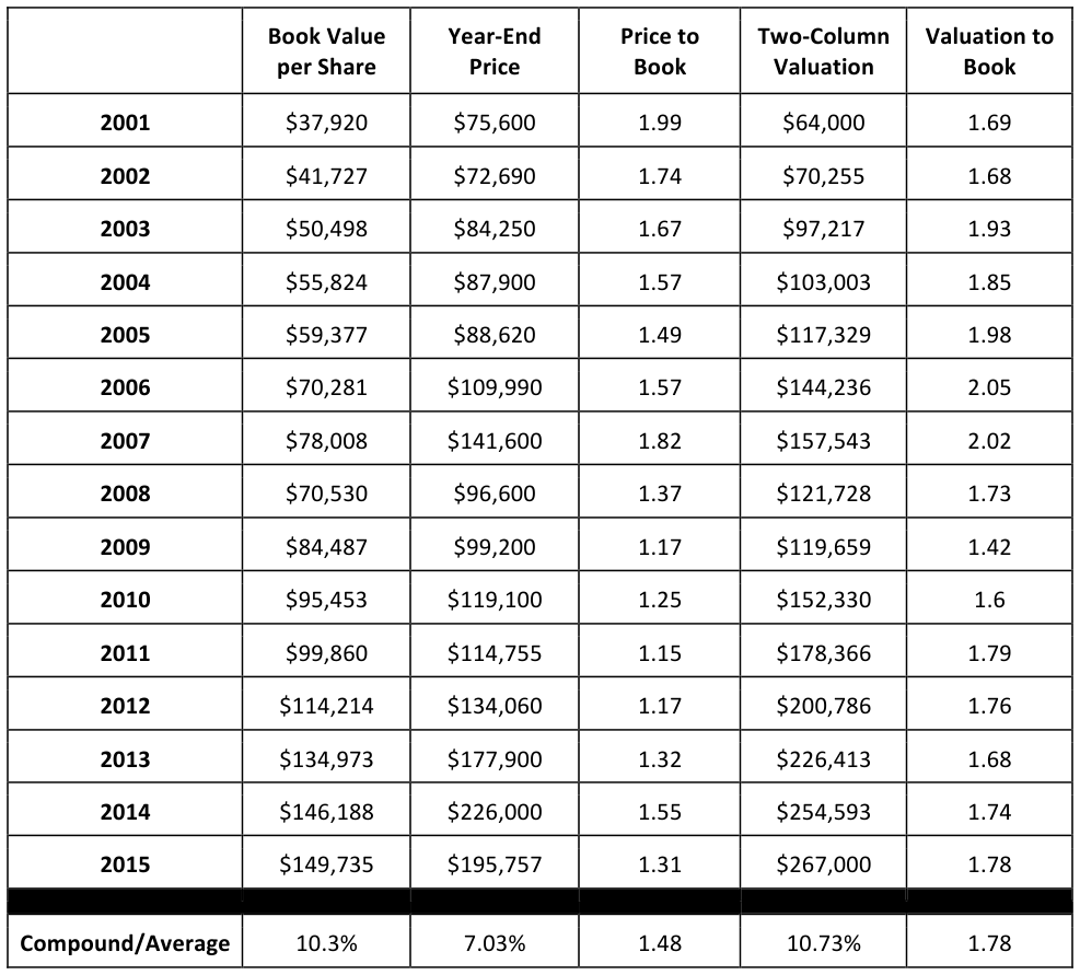Berkshire Hathaway