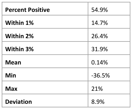 5 Year Difference Statistics