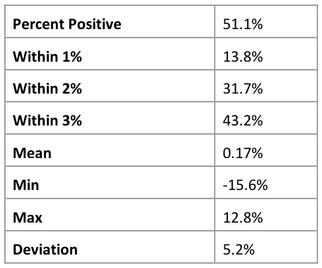 10 Year Difference Statistics