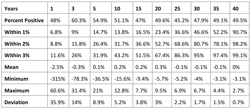 S&P Rolling Year Differences