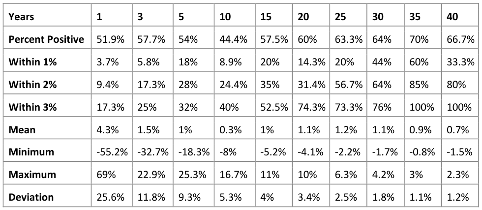 Berkshire Rolling Year Differences