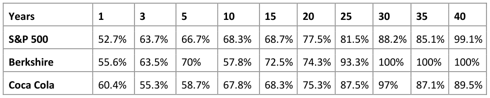Better than -2% Statistics