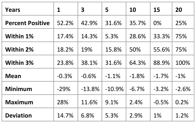 Giverny Capital Rolling Year Differences
