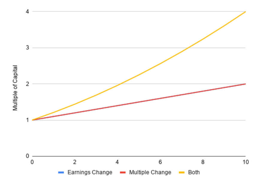 Stock Returns based on Multiple and Earnings