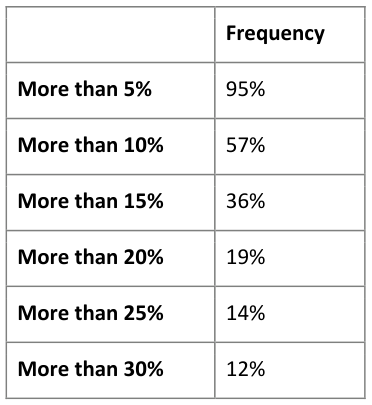 Intra-Year Price Decline Frequencies