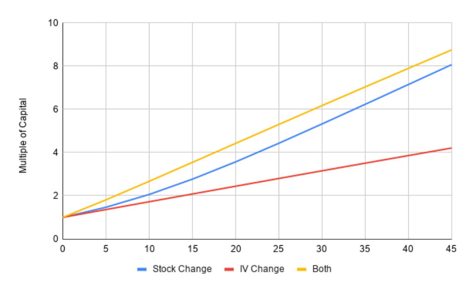 (at the money, 15% initial implied volatility)
