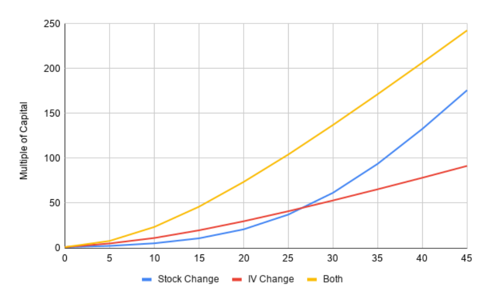 (25% out of the money, 15% initial implied volatility)