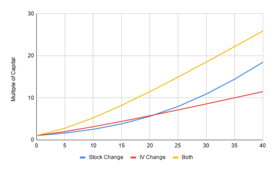 (20% out of the money, 20% initial implied volatility)