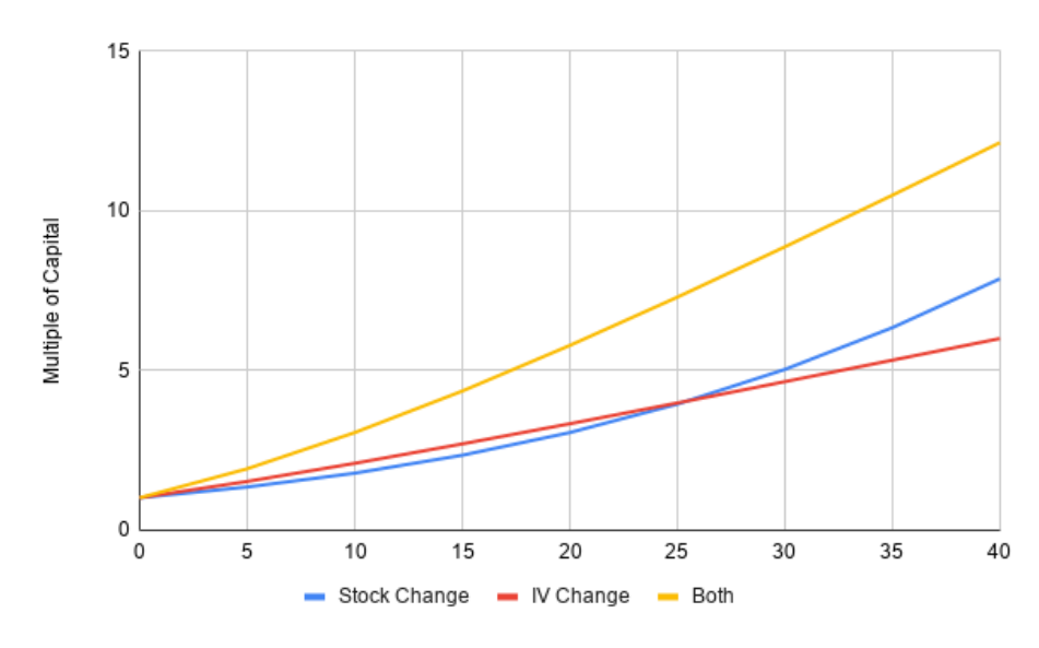 (25% out of the money, 30% initial implied volatility)