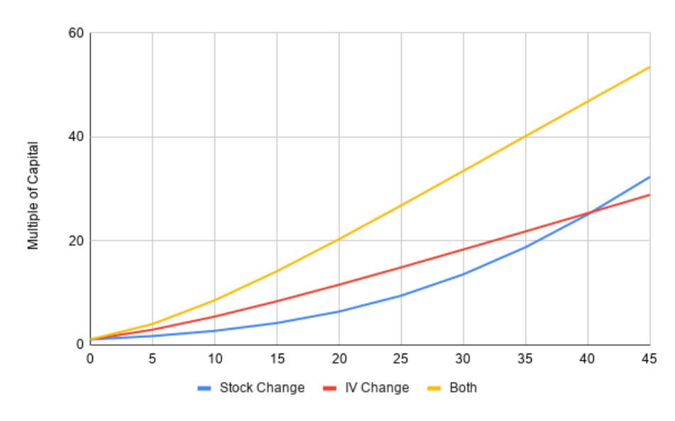 (25% out of the money, 15% initial implied volatility, 2 years)