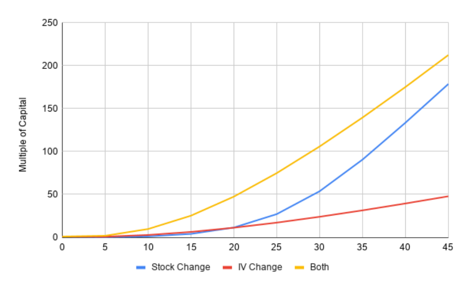 (25% out of the money, 15% initial implied volatility, Half-Expiry)