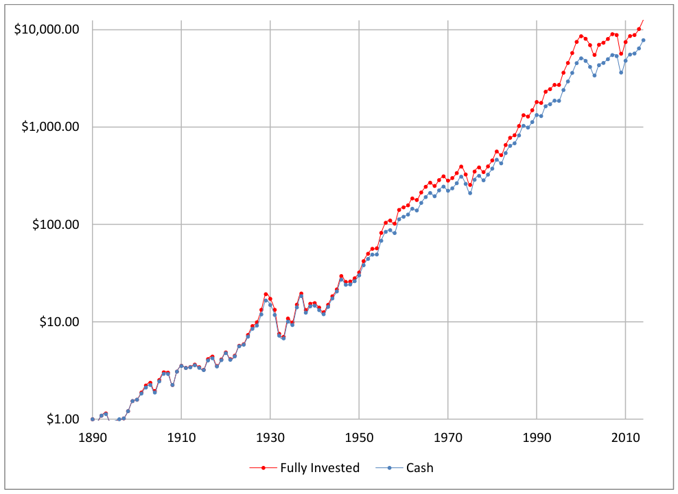 3 Year Downturn (10% Cash, After Tax)