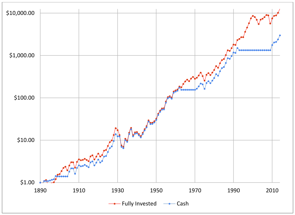90 Percentile CAPE (After Tax)