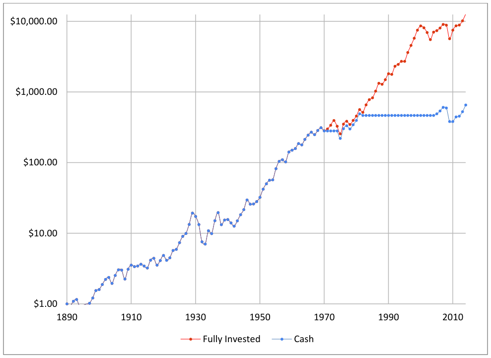 Positive 10 Year Spread (After Tax)