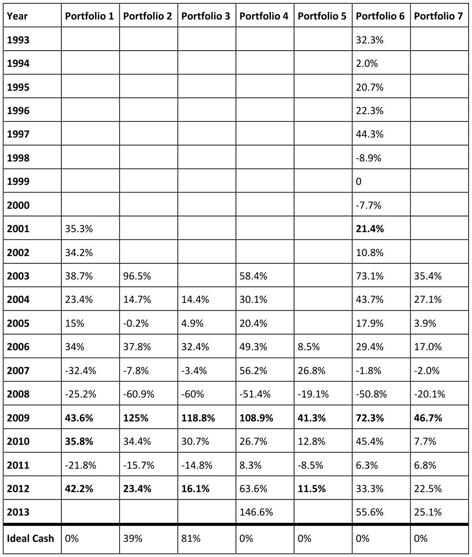 Investor Portfolio Returns